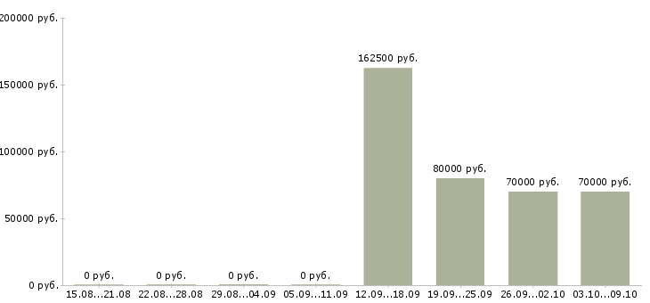 Вакансии менеджер по управлению качеством в Владивостоке - Медиана зарплат менеджер по управлению качеством в Владивостоке за 2 месяца