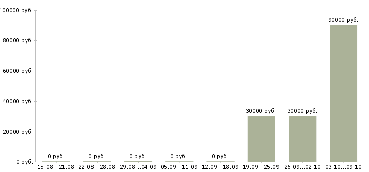 Вакансии менеджер проектов ит Санкт-петербург - Медиана зарплат менеджер проектов ит Санкт-петербург за 2 месяца