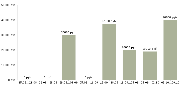 Вакансии менеджер эффективных продаж в Липецке - Медиана зарплат менеджер эффективных продаж в Липецке за 2 месяца