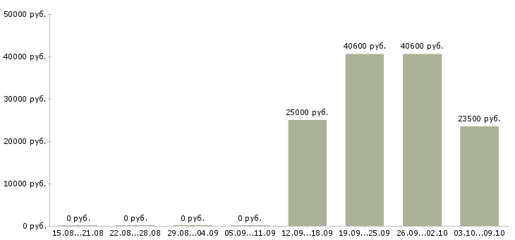 Вакансии на дому для новичков в Тольятти - Медиана зарплат на дому для новичков в Тольятти за 2 месяца