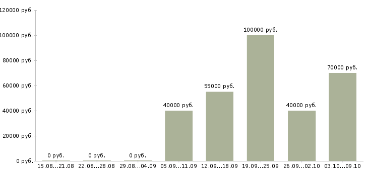 Вакансии начальник производственного цеха Санкт-петербург - Медиана зарплат начальник производственного цеха Санкт-петербург за 2 месяца