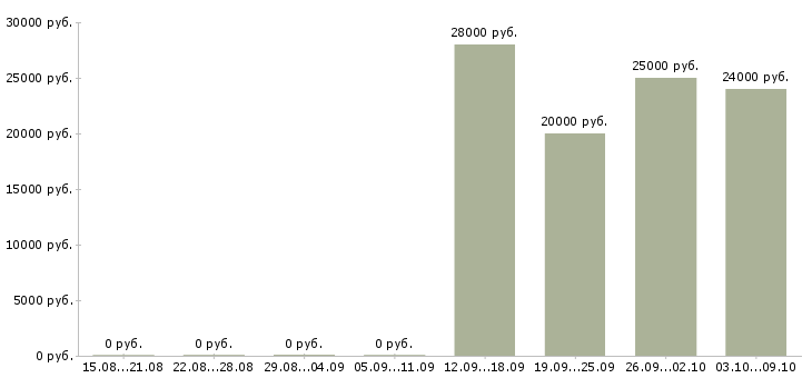 Вакансии оператор по работе с клиентами в Одинцово - Медиана зарплат оператор по работе с клиентами в Одинцово за 2 месяца