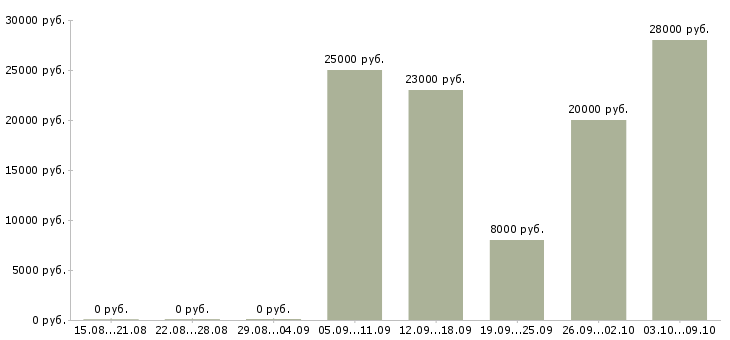 Вакансии оператор телефонных звонков в Хабаровске - Медиана зарплат оператор телефонных звонков в Хабаровске за 2 месяца