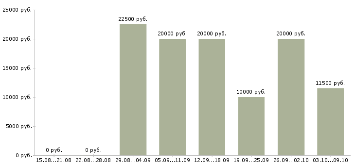 Вакансии подработка в свободные часы в Владимире - Медиана зарплат подработка в свободные часы в Владимире за 2 месяца