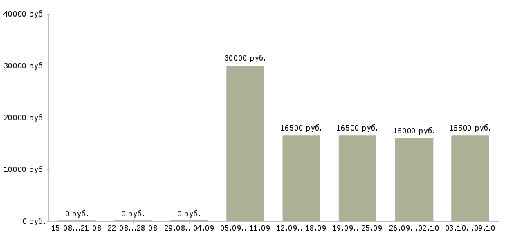 Вакансии подработка в сети в Брянске - Медиана зарплат подработка в сети в Брянске за 2 месяца