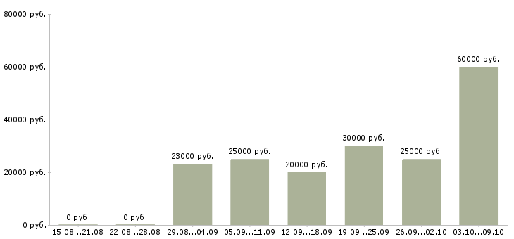 Вакансии предлагаю удаленную работу в Барнауле - Медиана зарплат предлагаю удаленную работу в Барнауле за 2 месяца