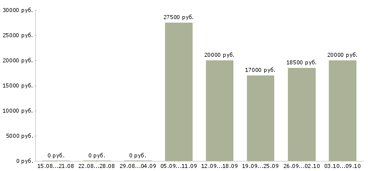 Вакансии продавец по гибкому графику в Красноярске - Медиана зарплат продавец по гибкому графику в Красноярске за 2 месяца