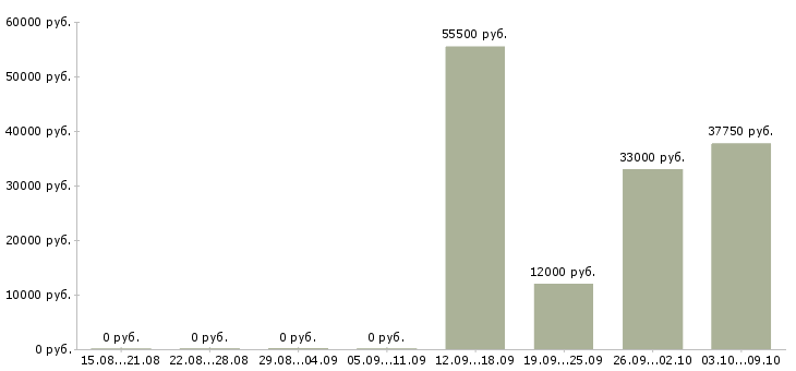 Вакансии работник на выкладку товара в Воронеже - Медиана зарплат работник на выкладку товара в Воронеже за 2 месяца