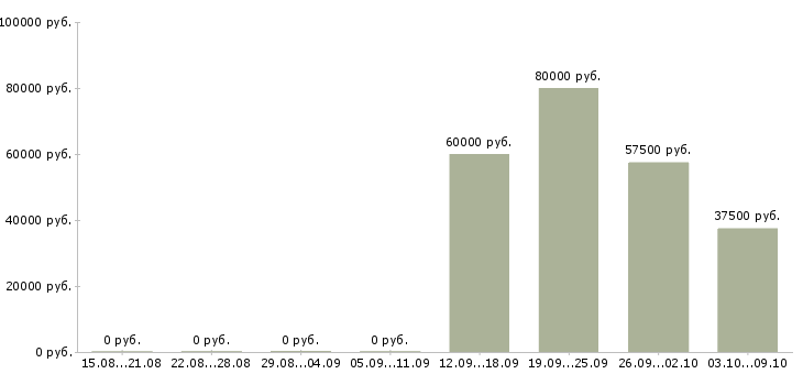 Вакансии руководитель группы маркетинга Санкт-петербург - Медиана зарплат руководитель группы маркетинга Санкт-петербург за 2 месяца