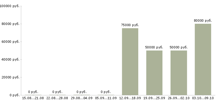 Вакансии руководитель группы разработки в Хабаровске - Медиана зарплат руководитель группы разработки в Хабаровске за 2 месяца