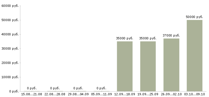 Вакансии руководитель отдела подбора персонала Татарстан - Медиана зарплат руководитель отдела подбора персонала Татарстан за 2 месяца