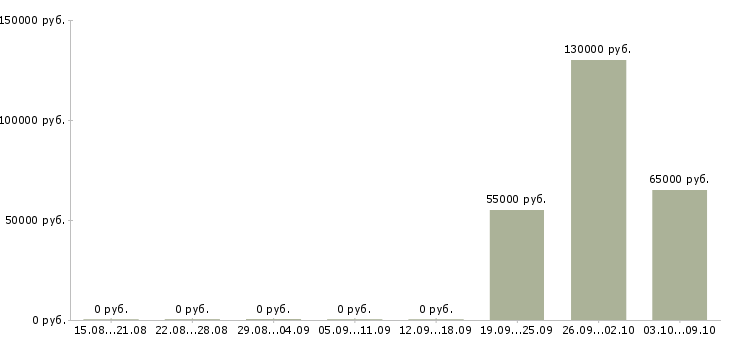 Вакансии руководитель отдела продаж недвижимости Нижний новгород - Медиана зарплат руководитель отдела продаж недвижимости Нижний новгород за 2 месяца