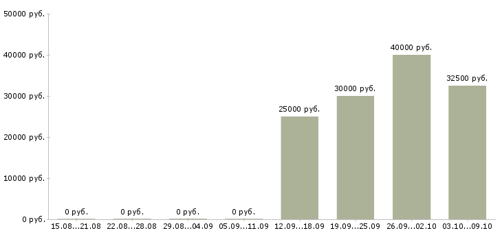 Вакансии руководитель по корпоративным продажам в Владимире - Медиана зарплат руководитель по корпоративным продажам в Владимире за 2 месяца