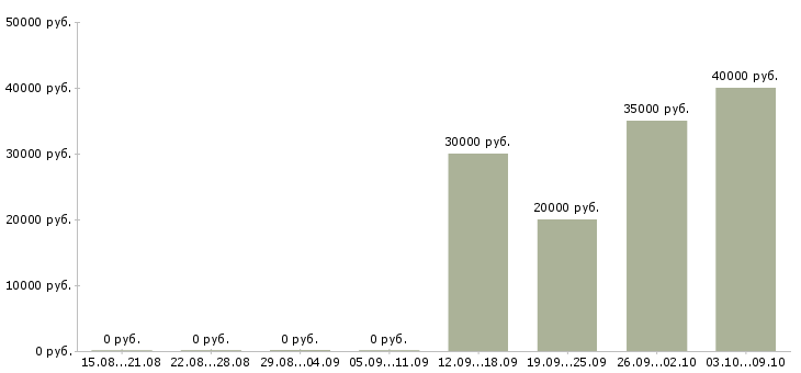 Вакансии руководитель по развитию продаж в Твери - Медиана зарплат руководитель по развитию продаж в Твери за 2 месяца