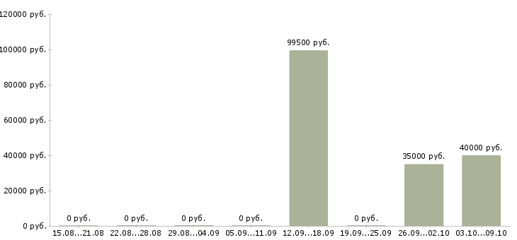 Вакансии руководитель сто Санкт-петербург - Медиана зарплат руководитель сто Санкт-петербург за 2 месяца