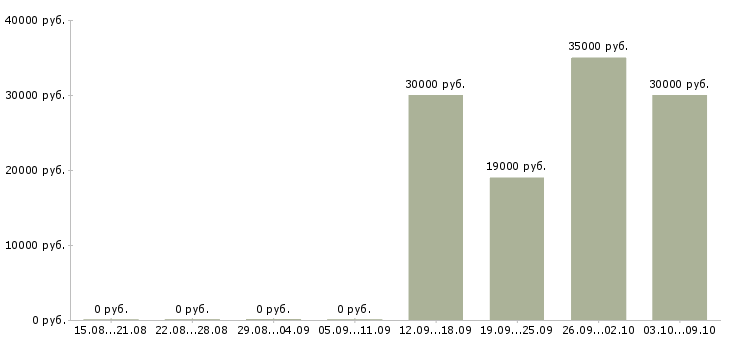 Вакансии сборщики бытовой техники в Липецке - Медиана зарплат сборщики бытовой техники в Липецке за 2 месяца