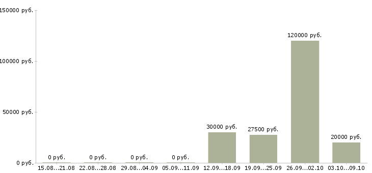 Вакансии сотрудники по работе с клиентами в Балаково - Медиана зарплат сотрудники по работе с клиентами в Балаково за 2 месяца