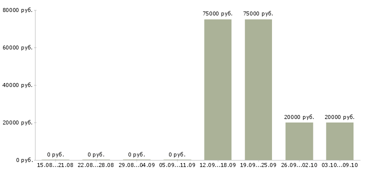 Вакансии специалист отдела недвижимости Башкортостан - Медиана зарплат специалист отдела недвижимости Башкортостан за 2 месяца