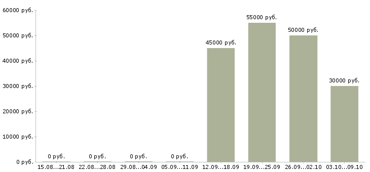 Вакансии специалист по наружной рекламе в Москве - Медиана зарплат специалист по наружной рекламе в Москве за 2 месяца