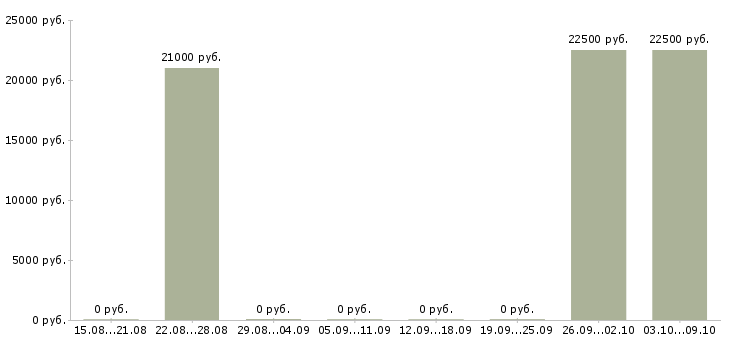 Вакансии специалист по обработке информации в Ставрополе - Медиана зарплат специалист по обработке информации в Ставрополе за 2 месяца