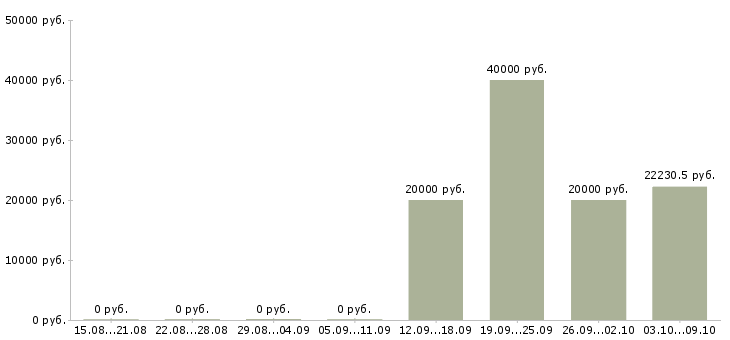 Вакансии специалист по организации обучения в Калуге - Медиана зарплат специалист по организации обучения в Калуге за 2 месяца