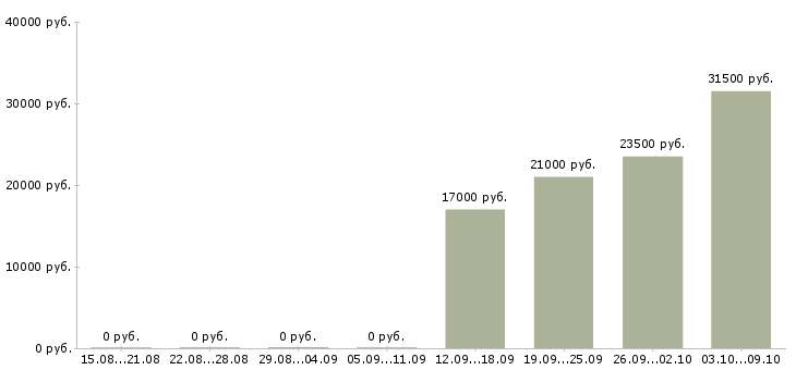 Вакансии специалист по приему товара в Уфе - Медиана зарплат специалист по приему товара в Уфе за 2 месяца