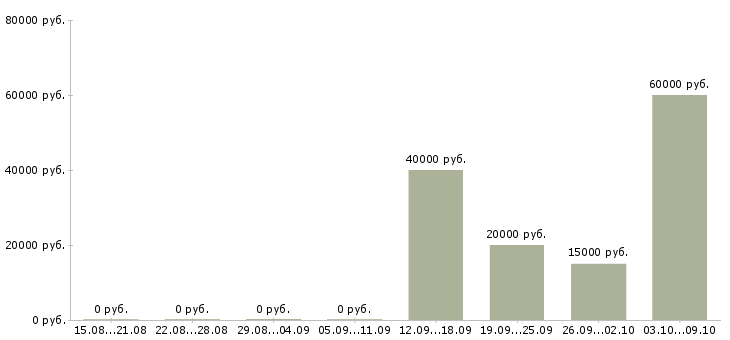 Вакансии специалист по развитию бизнеса в Волгограде - Медиана зарплат специалист по развитию бизнеса в Волгограде за 2 месяца
