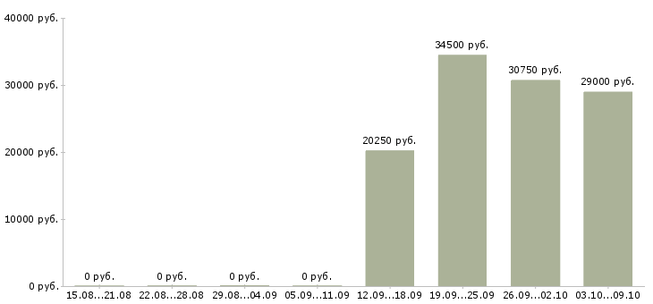 Вакансии специалист по развитию продаж в Смоленске - Медиана зарплат специалист по развитию продаж в Смоленске за 2 месяца