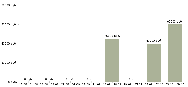 Вакансии специалист по телефонному взысканию в Волгограде - Медиана зарплат специалист по телефонному взысканию в Волгограде за 2 месяца