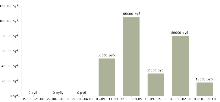 Вакансии специалист по финансовой деятельности в Краснодаре - Медиана зарплат специалист по финансовой деятельности в Краснодаре за 2 месяца