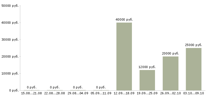 Вакансии специалист центра продаж в Тамбове - Медиана зарплат специалист центра продаж в Тамбове за 2 месяца