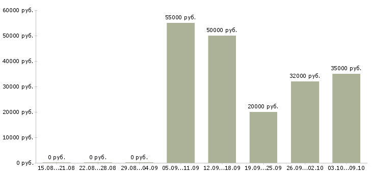 Вакансии техник по обслуживанию сети Нижний новгород - Медиана зарплат техник по обслуживанию сети Нижний новгород за 2 месяца