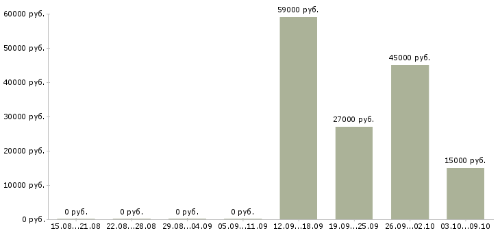 Вакансии требуется логист в Краснодаре - Медиана зарплат требуется логист в Краснодаре за 2 месяца