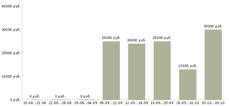 Вакансии требуется менеджер удаленной работы в Волгограде - Медиана зарплат требуется менеджер удаленной работы в Волгограде за 2 месяца