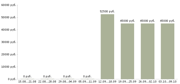 Вакансии требуется оператор пк Мордовия - Медиана зарплат требуется оператор пк Мордовия за 2 месяца