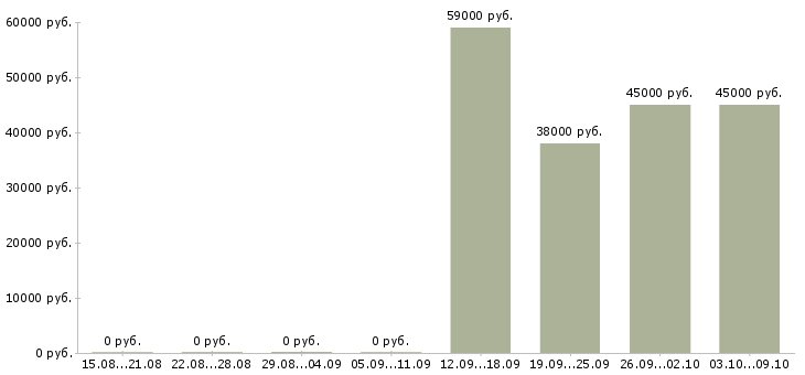 Вакансии требуются помощник менеджера в Кирове - Медиана зарплат требуются помощник менеджера в Кирове за 2 месяца
