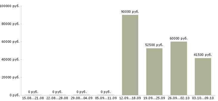 Вакансии требуются разнорабочие на вахту в Уфе - Медиана зарплат требуются разнорабочие на вахту в Уфе за 2 месяца