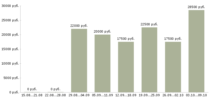 Вакансии требуются сотрудники для работы удаленно в Красноярске - Медиана зарплат требуются сотрудники для работы удаленно в Красноярске за 2 месяца