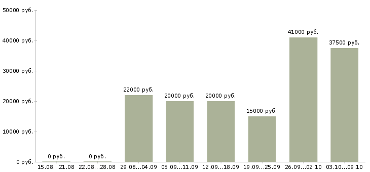 Вакансии требуются сотрудники для удаленной работ в Красноярске - Медиана зарплат требуются сотрудники для удаленной работ в Красноярске за 2 месяца