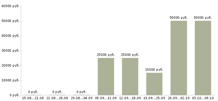 Вакансии требуются сотрудники удаленно в Смоленске - Медиана зарплат требуются сотрудники удаленно в Смоленске за 2 месяца