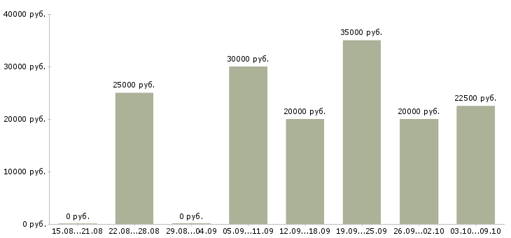 Вакансии требуются удаленные менеджеры в Екатеринбурге - Медиана зарплат требуются удаленные менеджеры в Екатеринбурге за 2 месяца