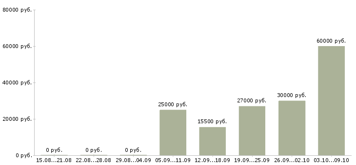 Вакансии требуются удаленные сотрудники в Смоленске - Медиана зарплат требуются удаленные сотрудники в Смоленске за 2 месяца