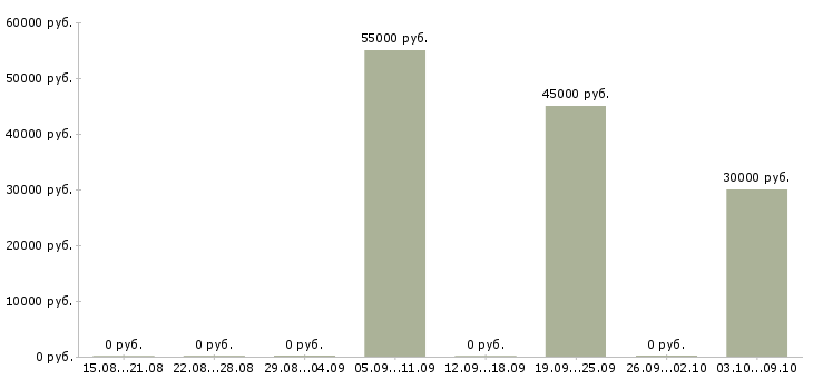Вакансии упаковщики вахтовый метод в Иркутске - Медиана зарплат упаковщики вахтовый метод в Иркутске за 2 месяца