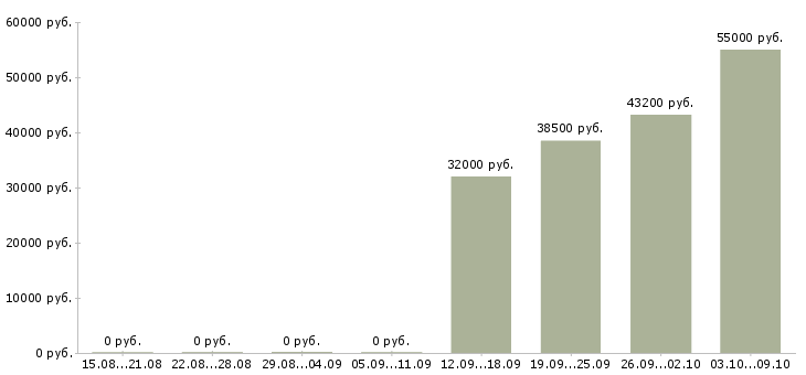Вакансии упаковщики вахтовый метод в Курске - Медиана зарплат упаковщики вахтовый метод в Курске за 2 месяца
