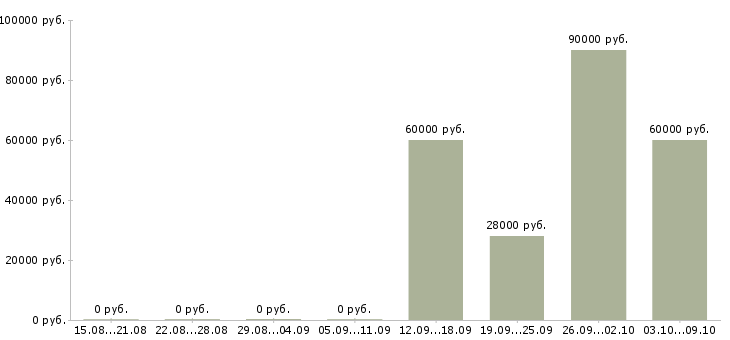 Вакансии юрист по работе с недвижимостью Ростов-на-дону - Медиана зарплат юрист по работе с недвижимостью Ростов-на-дону за 2 месяца