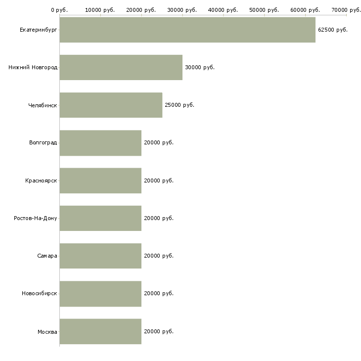 Поиск работы агент для работы удаленно-Медиана зарплаты для вакансии «агент для работы удаленно» в других городах