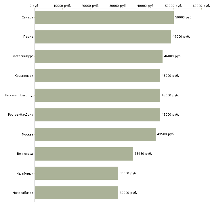 Поиск работы грузчик склада вахта-Медиана зарплаты для вакансии «грузчик склада вахта» в других городах