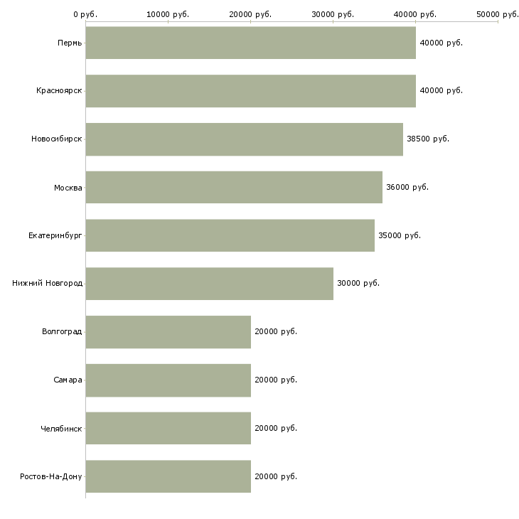 Поиск работы корпоративный тренер-Медиана зарплаты для вакансии «корпоративный тренер» в других городах