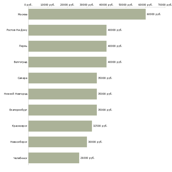 Поиск работы менеджер представительства-Медиана зарплаты для вакансии «менеджер представительства» в других городах
