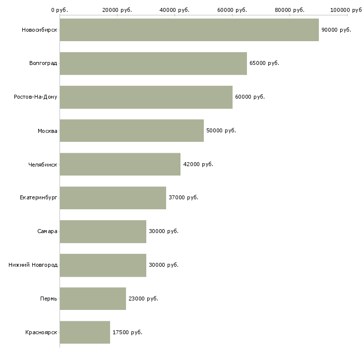 Поиск работы специалист службы персонала-Медиана зарплаты для вакансии «специалист службы персонала» в других городах